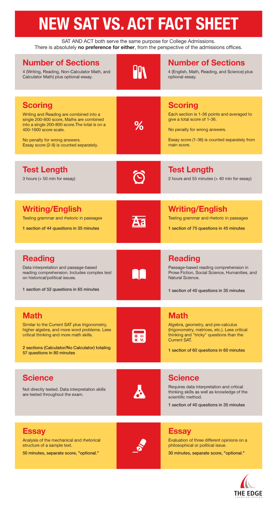 sat-vs-act-chart-01-the-edge