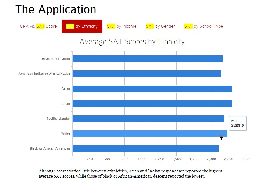 Average White SAT Score Harvard The Edge