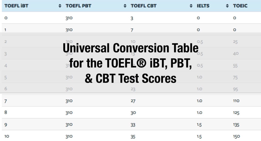 Conversion Table for TOEFL