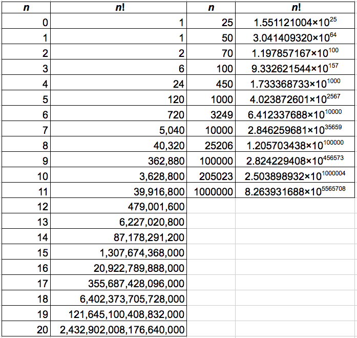 tabla-de-factorial