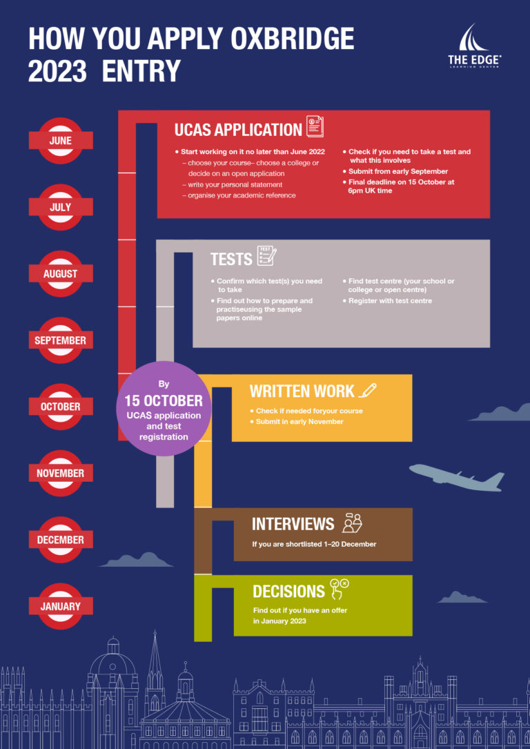 2023 Entry Oxbridge Application Timeline The Edge Learning Center