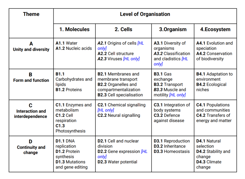 Recent Changes in IB Science Subjects A Comprehensive Overview of