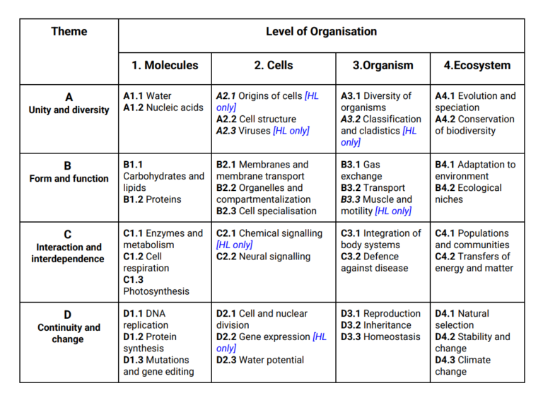 Recent Changes In IB Science Subjects: A Comprehensive Overview Of ...